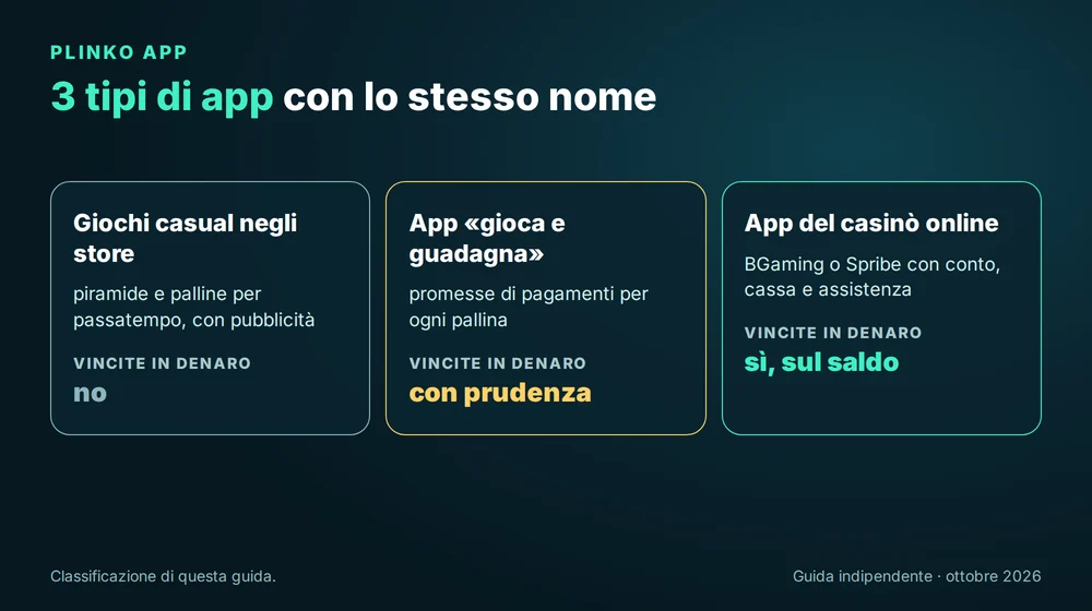 I 3 tipi di app chiamate Plinko: giochi casual, app «gioca e guadagna» e app del casinò online