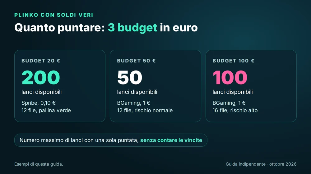 Quanto puntare a Plinko con 20, 50 e 100 €: 200, 50 e 100 lanci disponibili