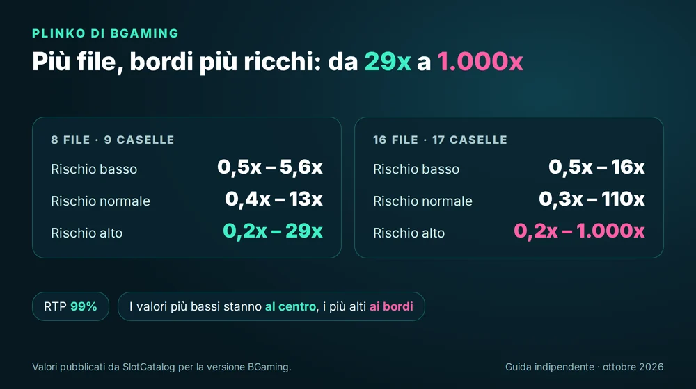 Moltiplicatori del Plinko di BGaming: con 8 file da 0,2x a 29x, con 16 file da 0,2x a 1.000x con rischio alto