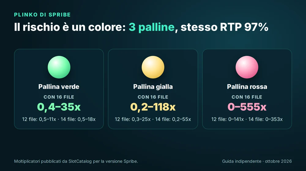 Plinko di Spribe con 16 file: pallina verde da 0,4x a 35x, gialla da 0,2x a 118x, rossa da 0x a 555x