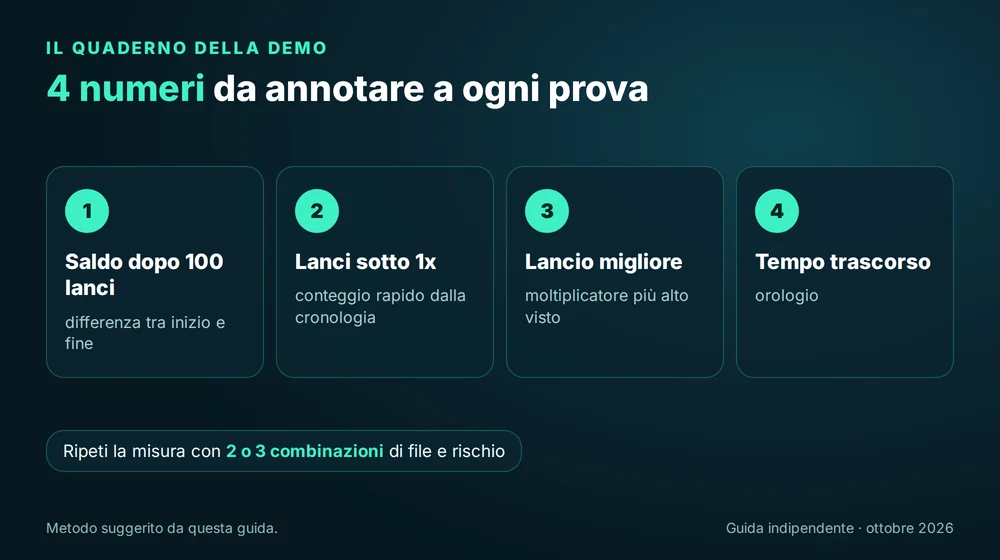Il quaderno della demo di Plinko: saldo dopo 100 lanci, lanci sotto 1x, lancio migliore e tempo trascorso
