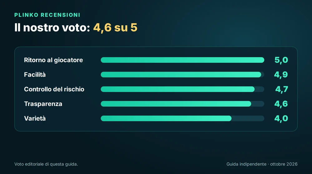 Voto di Plinko 4,6 su 5: ritorno 5,0, facilità 4,9, controllo del rischio 4,7, trasparenza 4,6, varietà 4,0