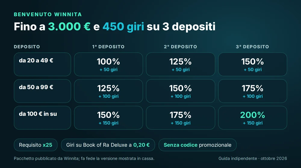 Benvenuto Winnita in 3 fasce: dal 100% al 200% sui primi tre depositi, fino a 3.000 € e 450 giri